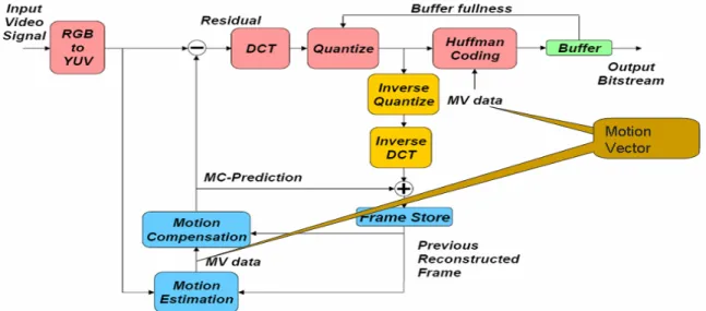 Fig. 2-3 Typical video encoder/decoder flowchart 
