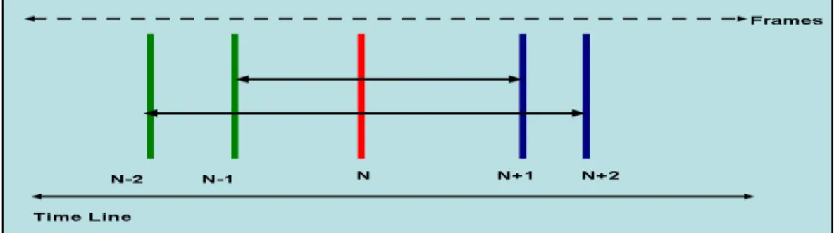 Fig. 4-10 states the relation among the current, successive and precedent frames. 