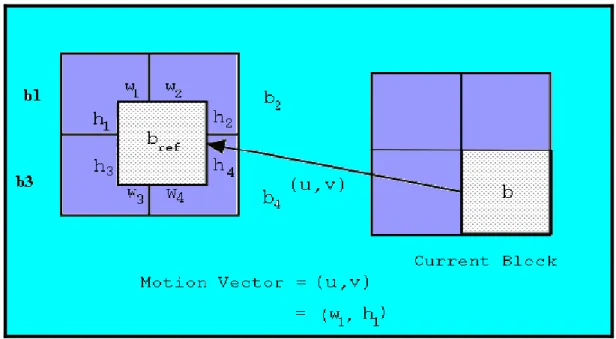 Fig. 4-16 illustrations on the relation among the current block, reference block and motion vector.