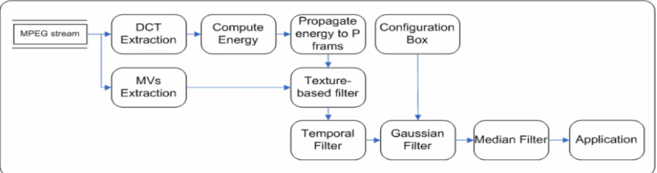 Fig. 4-17. The proposed motion vector refinement system architecture 