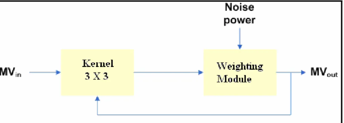 Fig. 4-19. Block diagram of the noise reduction block 