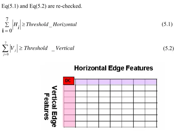 Fig. 5-2 Horizontal and vertical edge feature in DCT domain  