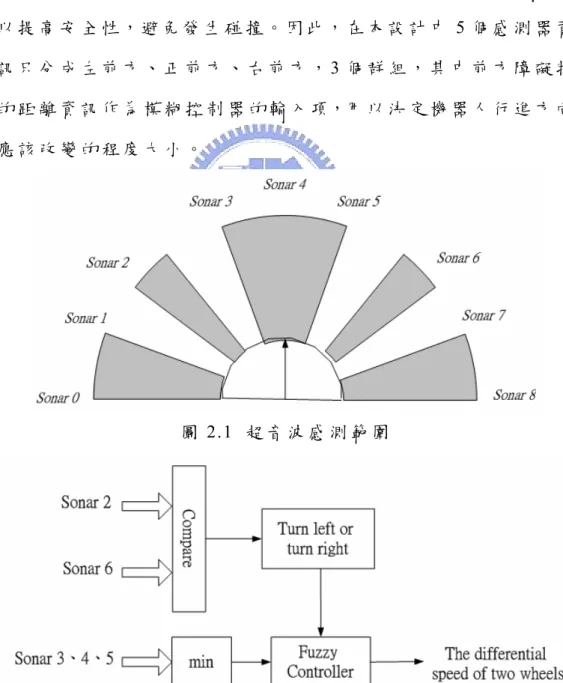 表 現 的 穩 定 度。當 決 定 了 機 器 人 閃 避 障 礙 物 的 方 向 後，接 下 來 討 論 閃 避 障 礙 物 行 為 設 計 中 之 模 糊 控 制 器 部 分 。 閃 避 障 礙 物 的 行 為 設 計 其 流 程 可 以 用 圖 2.2 來 表 示 。 首 先 將 前 方 的 感 測 器 資 訊 加 以 分 組 對 於 左 前 方、右 前 方 各 使 用 一 個 感 測 器 ， 以 偵 測 左 右 兩 側 的 空 間 ， 來 決 定 機 器 人 之 迴 轉 的 方 向 ； 而 正 前 