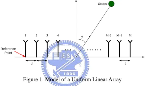 Figure 1. Model of a Uniform Linear Array 