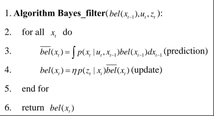 Figure 2. The Pseudo-Algorithm for Bayes Filtering 