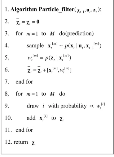 Figure 5. The Particle Filter Algorithm, a Bayes Filter Based on Importance Sampling 