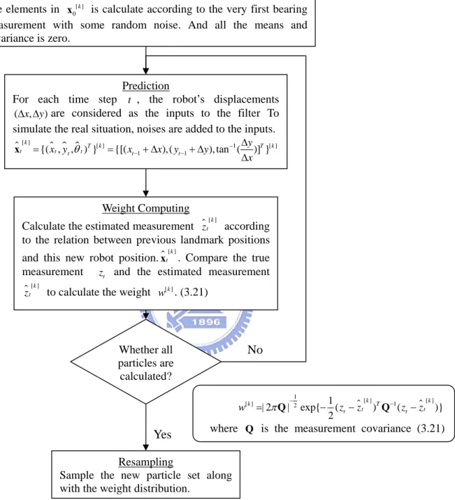 Figure 6. The Simulation Procedure of the FastSLAM Algorithm 