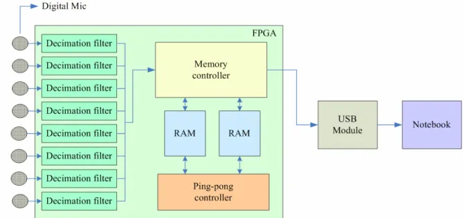 Figure 10. Block Diagram of the Microphone Array 