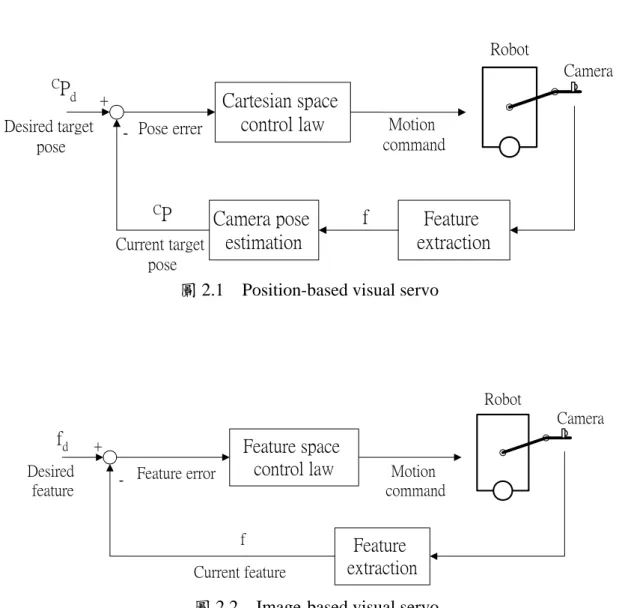 圖 2.1  Position-based visual servo 