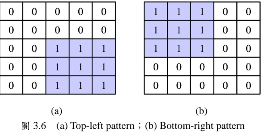 圖 3.6  (a) Top-left pattern；(b) Bottom-right pattern 