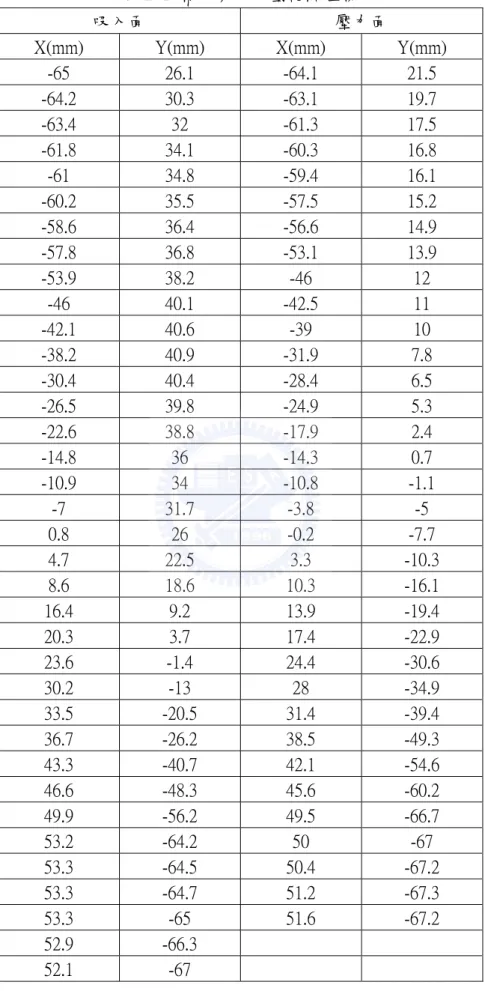 表 2-1 構成葉片外型諸點座標  吸入面  壓力面  X(mm)  Y(mm)  X(mm)  Y(mm)  -65  26.1  -64.1  21.5  -64.2  30.3  -63.1  19.7  -63.4  32  -61.3  17.5  -61.8  34.1  -60.3  16.8  -61  34.8  -59.4  16.1  -60.2  35.5  -57.5  15.2  -58.6  36.4  -56.6  14.9  -57.8  36.8  -53.1  13.9