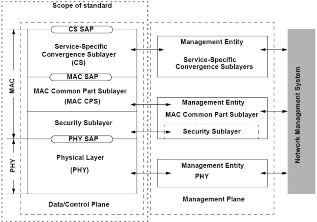 Figure 2-1: IEEE 802.16 PHY/MAC Reference Model [1] [2] 