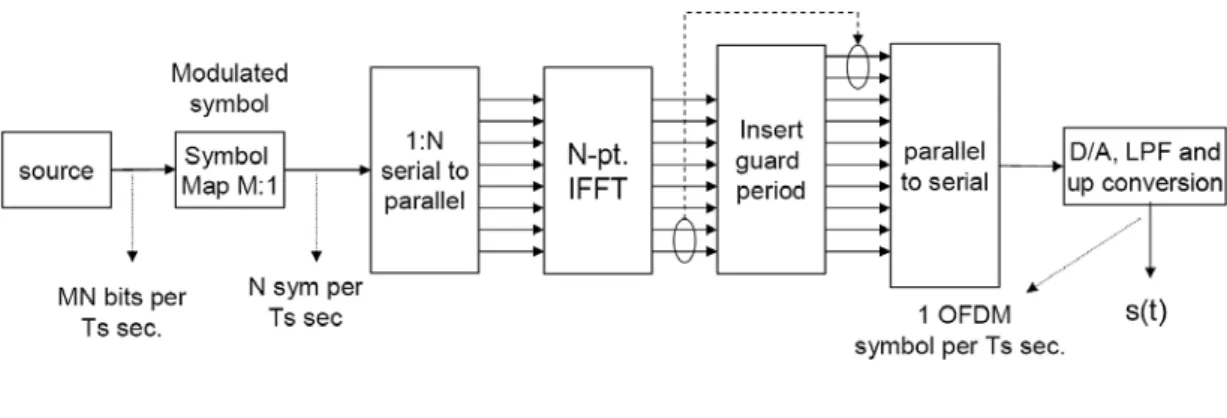 Figure 2-2: System Model for OFDM Signal Generation 