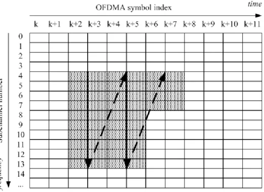 Figure 2-8: Data Mapping in DL-PUSC Mode [1] 