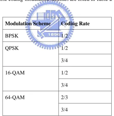 Table 2-2: Available Coding-Modulation Scheme in WiMAX System 