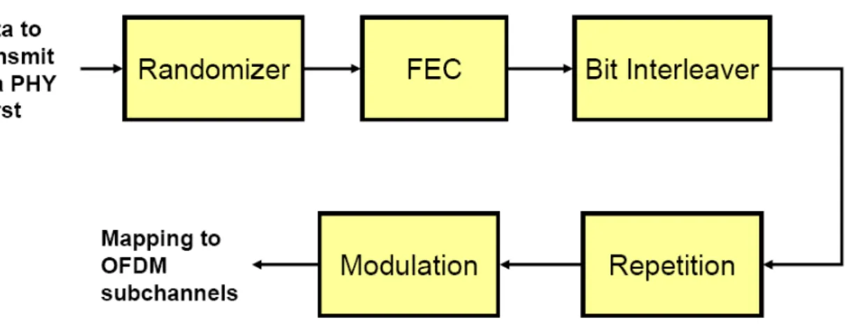 Figure 2-10: Procedures of Channel Coding and Modulation [3] 