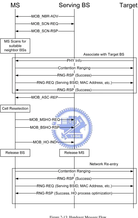 Figure 2-13: Handover Message Flow 