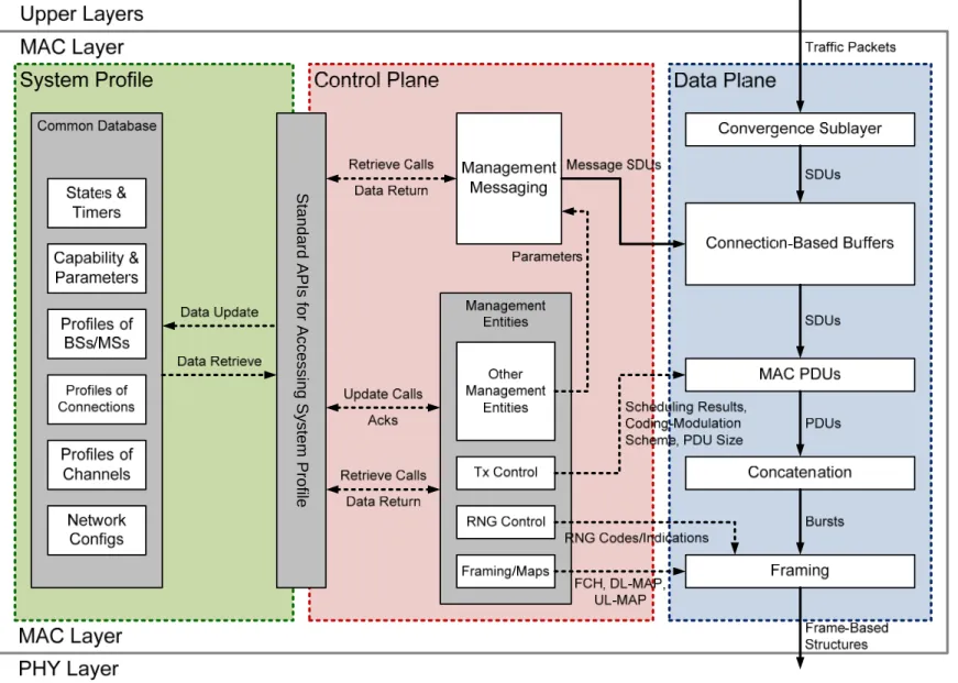 Figure 3-1: The Basic 3-Plane Architecture for Transmitter End
