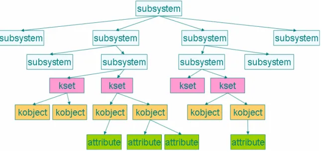 Figure 7: Linux Device Tree 