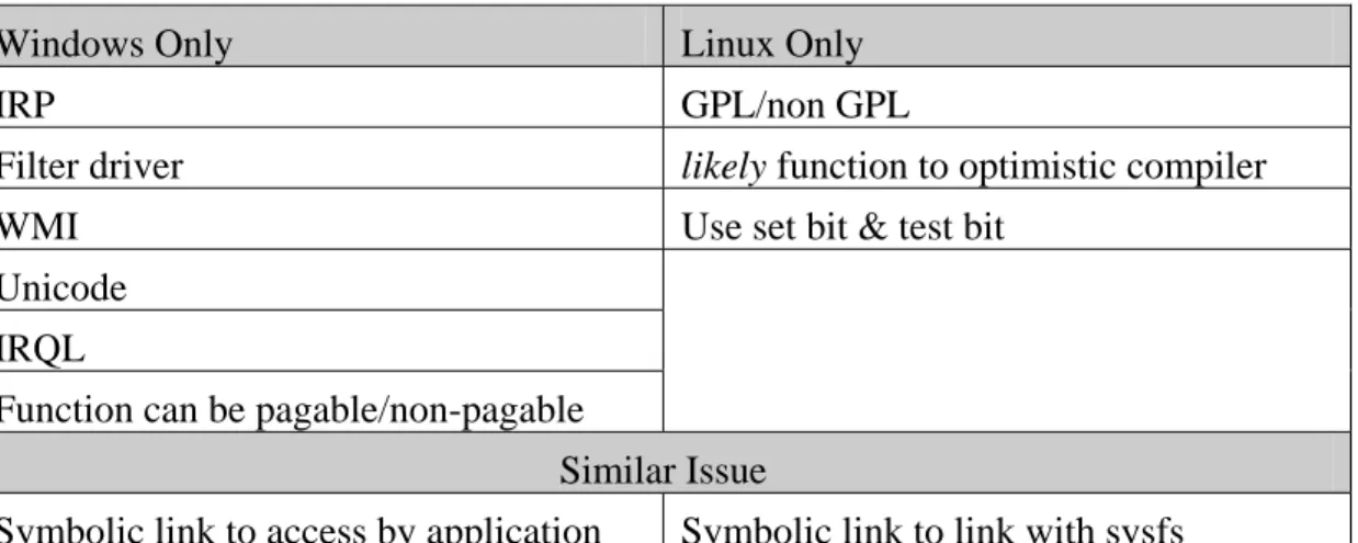 Table 5: Windows and Linux's Access Type 