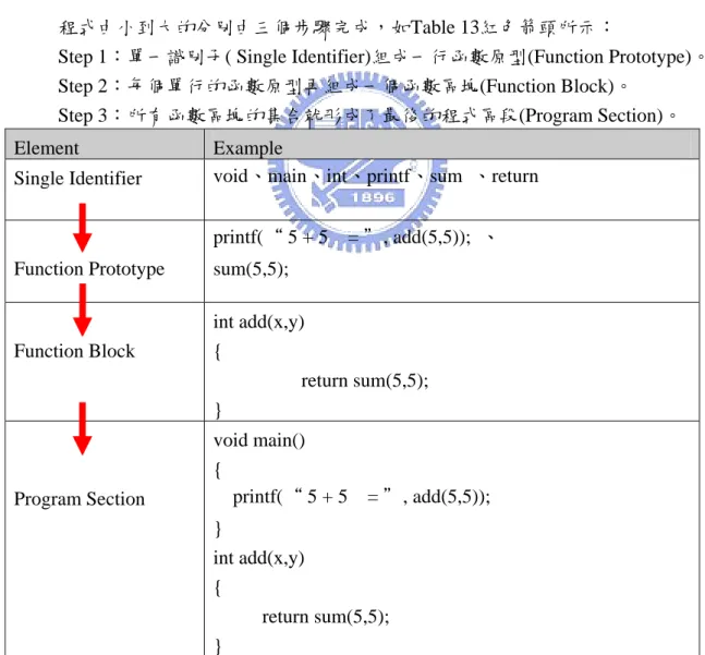 Table 13: Construct a Program Function 