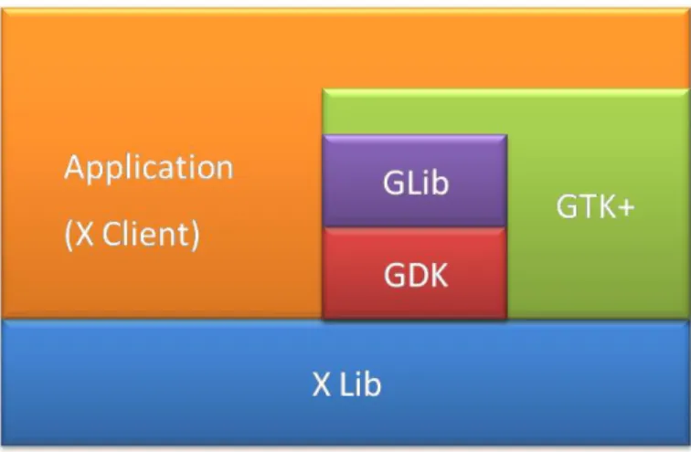 圖 6：GTK+、XLib 與 X Client 的關係圖 
