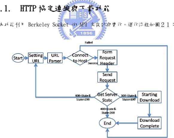圖 21：利用 HTTP 協定下載檔案流程  接下來解釋上述流程與實作方法。 