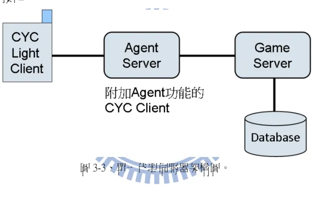 圖 3-3、單一代理伺服器架構圖。 