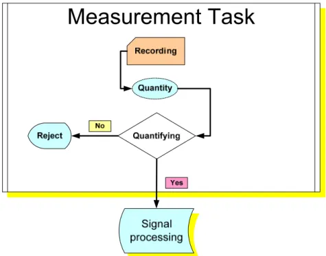 Fig. 1: Measurement is the front stage of signal processing for quantifying data  recognized 