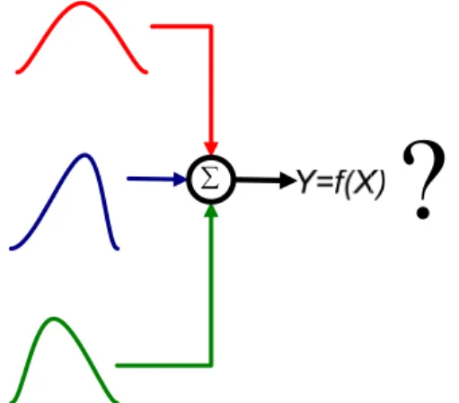 Fig. 2: Un-determined properties of the output pdf resulting from combining different  input pdfs