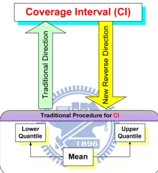 Fig. 3: This study reverses the traditional direction for CI estimation respect to the  asymptotically symmetry pdf and further extending CI for mean estimation 