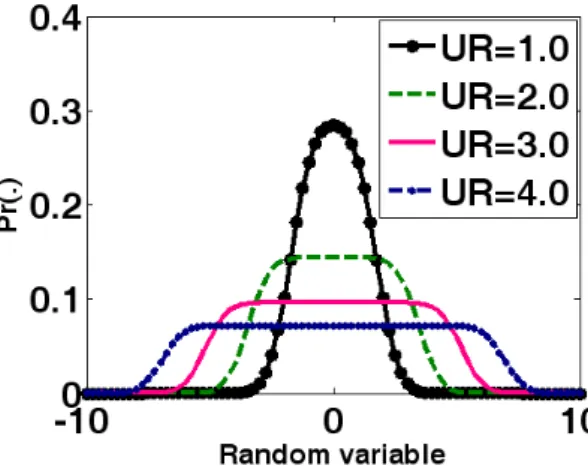 Fig. 4 displays the R*N distribution for UR = 1, 2, 3, and 4. According to Fig. 4, we  describe the measured signal of combining quantities by additive mixture model as  quasi-normal signals with asymptotic window-shape distribution (QSAW)