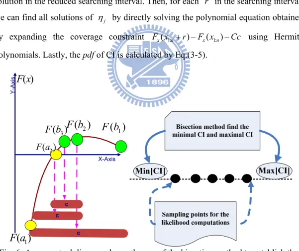 Fig. 6: A conceptual diagram shows the use of the bisection method to establish the  two endpoints for CI