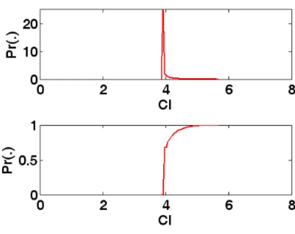 Fig. 7: The pdf (top) and cdf (buttom) of CI for normal random variable with  experiment setting of coverage=0.95 and sample size=15