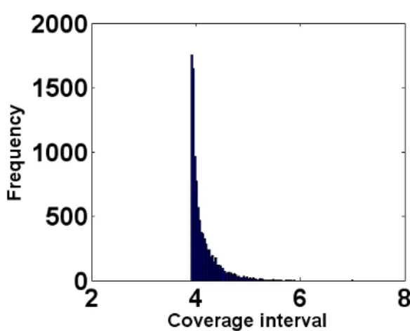 Fig. 8: Histogram of CI generated by simulation using 10,000 trials. The experiment  setting is coverage=0.95 and sample size=15