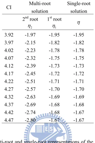 Table 1: the multi-root and single-root solutions of the coverage constraint equation  CI  Multi-root  solution  Single-rootsolution  2 nd  root  η 2 1 st  rootη1 η 3.92 -1.97  -1.95  -1.95  3.97 -2.15  -1.82  -1.82  4.02 -2.23  -1.78  -1.78  4.07 -2.32  -
