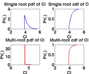 Fig. 9: The multi-root and single-root representations of the pdf and cdf of CI  simulated using the standard normal distribution of input with sample size  n = 15 , 