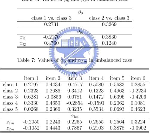 Table 6: Values of β 0 and β P j in balanced case β 0