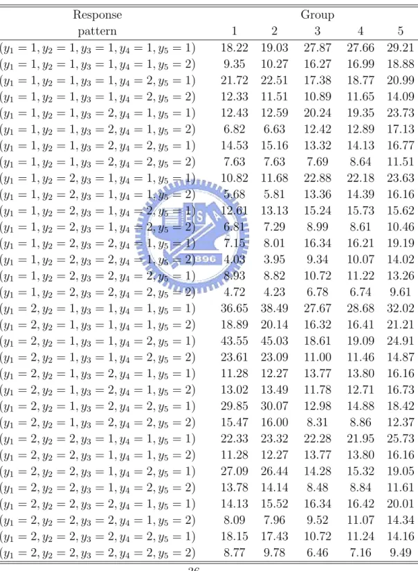 Table 9: Observed contingency table of balanced case, averaging over 100 simulations Response Group pattern 1 2 3 4 5 (y 1 = 1, y 2 = 1, y 3 = 1, y 4 = 1, y 5 = 1) 18.22 19.03 27.87 27.66 29.21 (y 1 = 1, y 2 = 1, y 3 = 1, y 4 = 1, y 5 = 2) 9.35 10.27 16.27