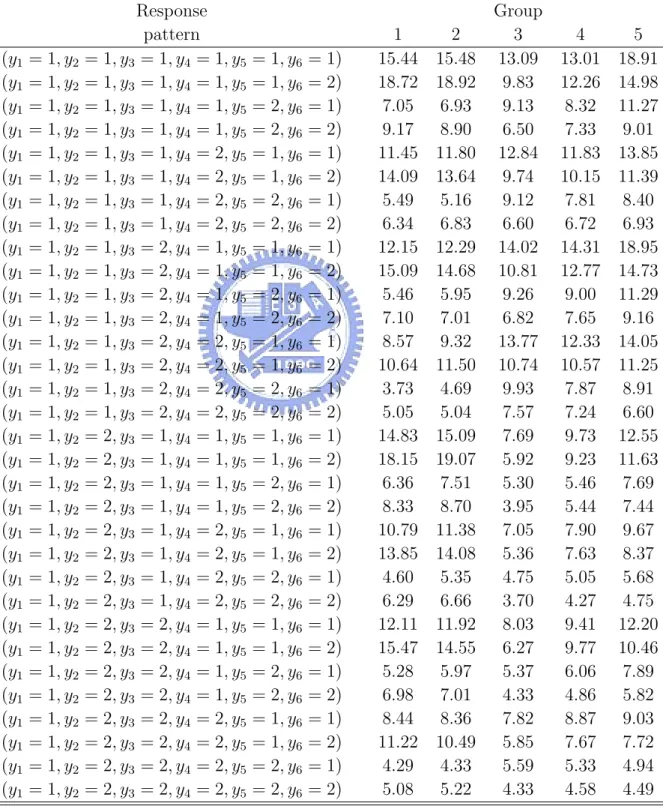Table 10: Observed contingency table of unbalanced case, averaging over 100 simulations Response Group pattern 1 2 3 4 5 (y 1 = 1, y 2 = 1, y 3 = 1, y 4 = 1, y 5 = 1, y 6 = 1) 15.44 15.48 13.09 13.01 18.91 (y 1 = 1, y 2 = 1, y 3 = 1, y 4 = 1, y 5 = 1, y 6 