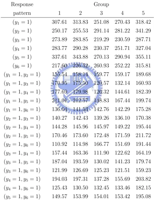 Table 11: Observed contingency table of first- and second-order marginals, averaging over 100 simulations