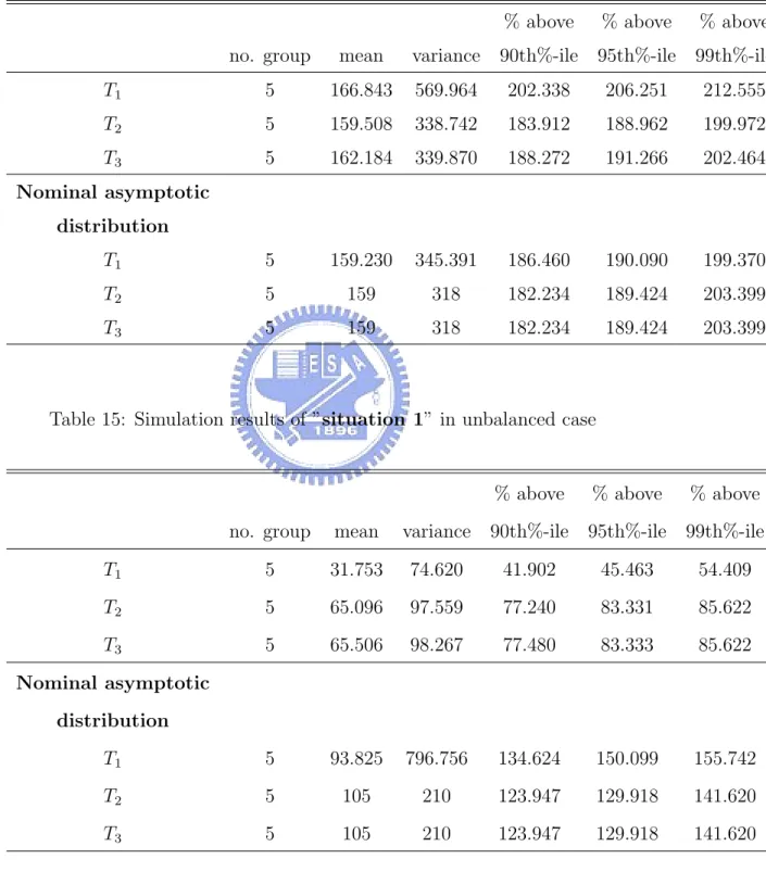 Table 14: Simulation results of ”situation 3” in balanced case