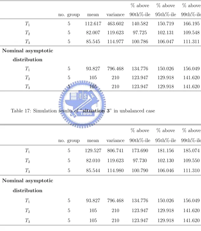 Table 16: Simulation results of ”situation 2” in unbalanced case