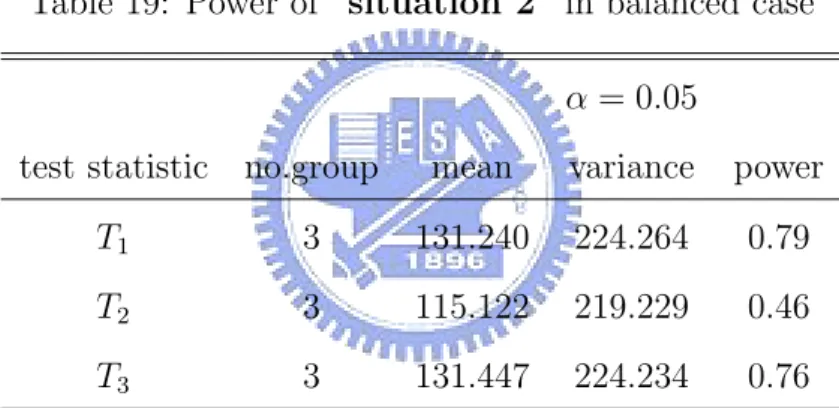 Table 19: Power of ”situation 2” in balanced case α = 0.05