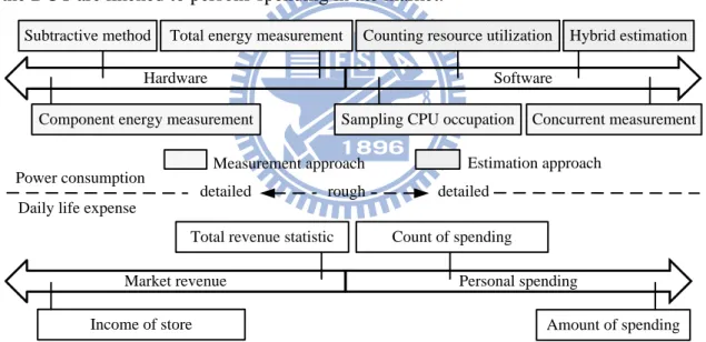 Fig. 2. Spectrum of energy consumption studies.