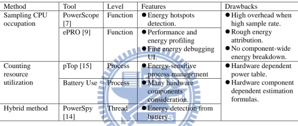 Table 1. Comparison of software energy profiling tools. 