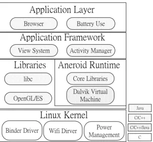 Fig. 3. Architecture of Android system. 
