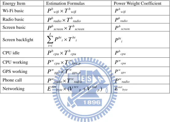 Table 2. Default energy estimation formulas in Battery Use. 