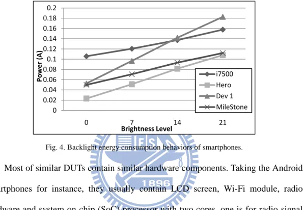 Fig. 4. Backlight energy consumption behaviors of smartphones. 