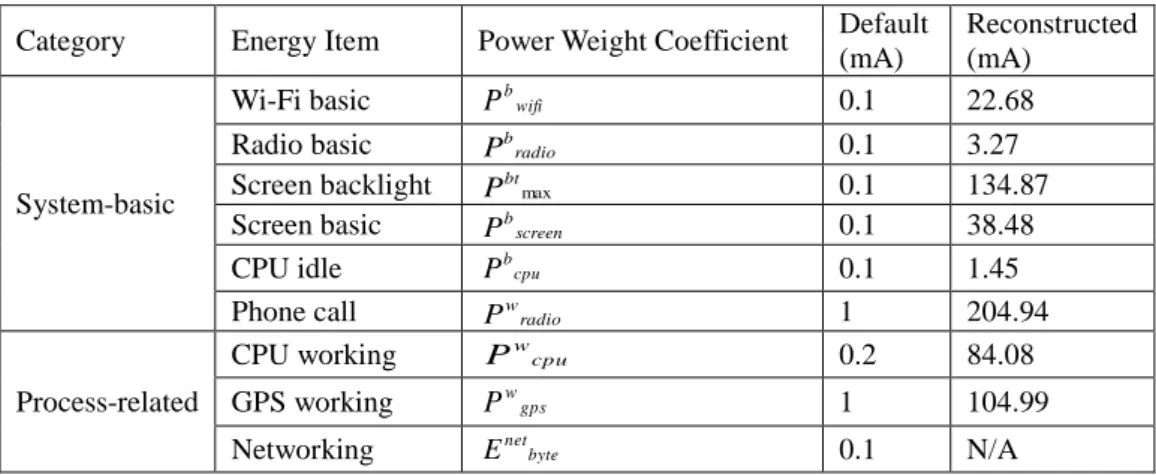 Table 4 compares the power tables from three sources. The default power table is  the raw data from Android source code and the reconstructed table is rebuilt with our  manner